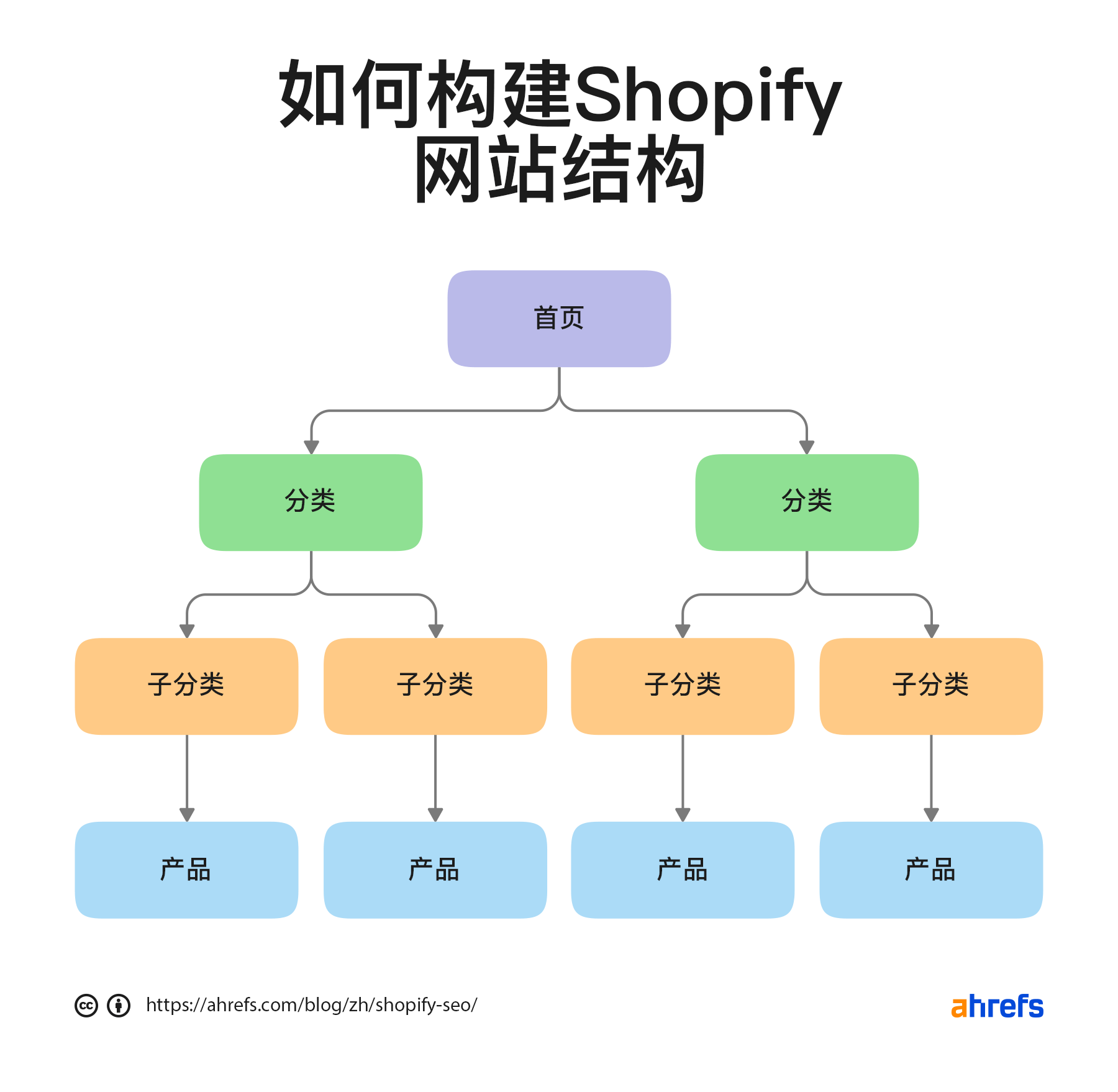 如何构建Shopify网站结构