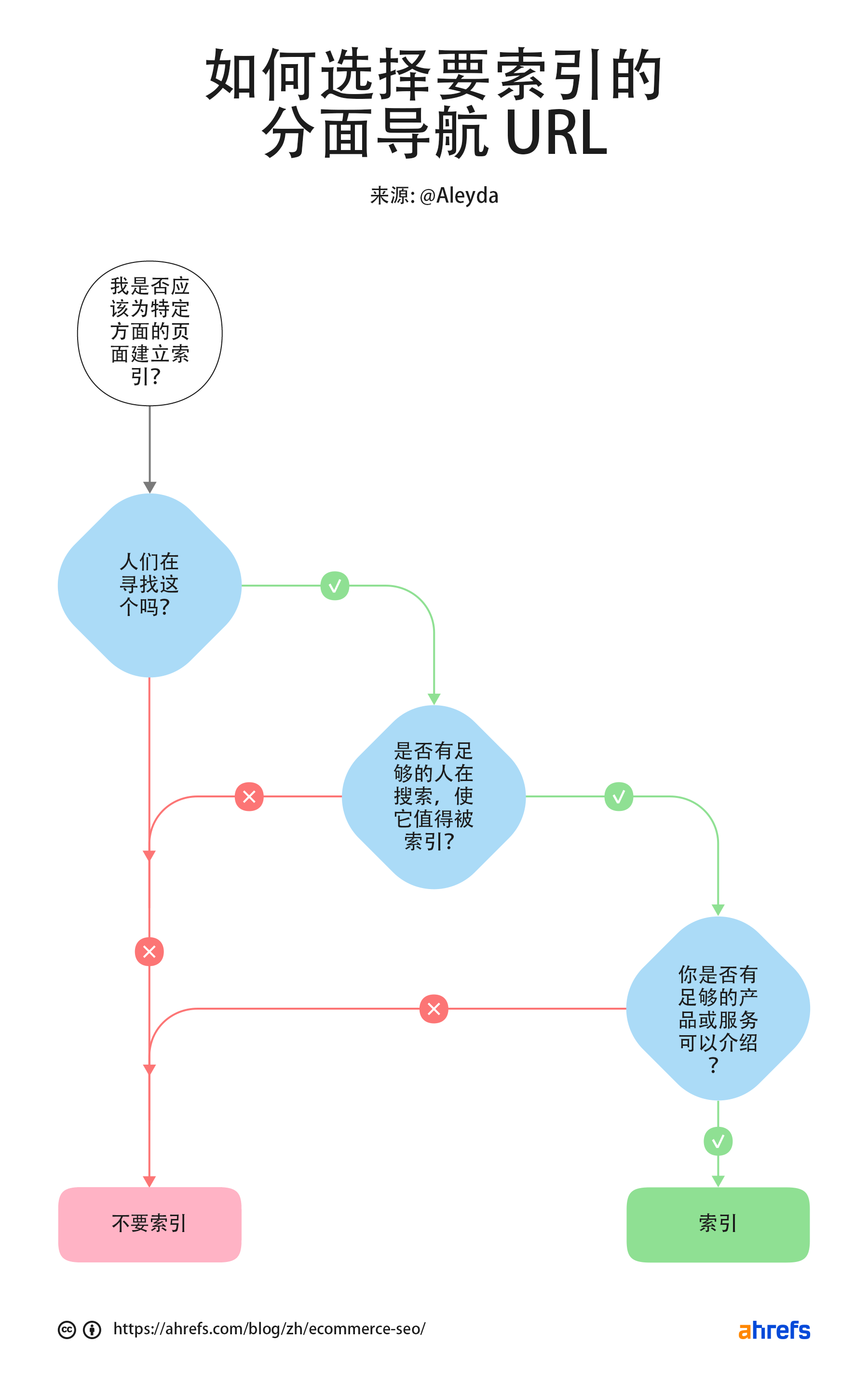如何选择要索引的分面 URL