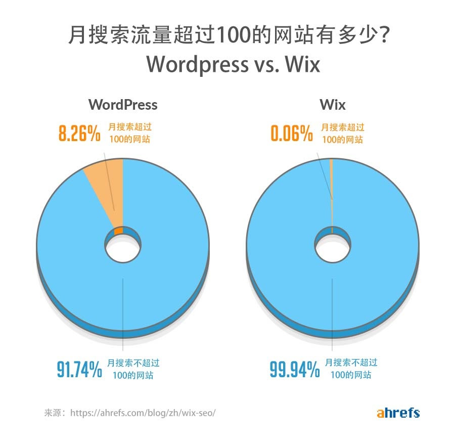 WordPress 与 Wix 的自然流量对比