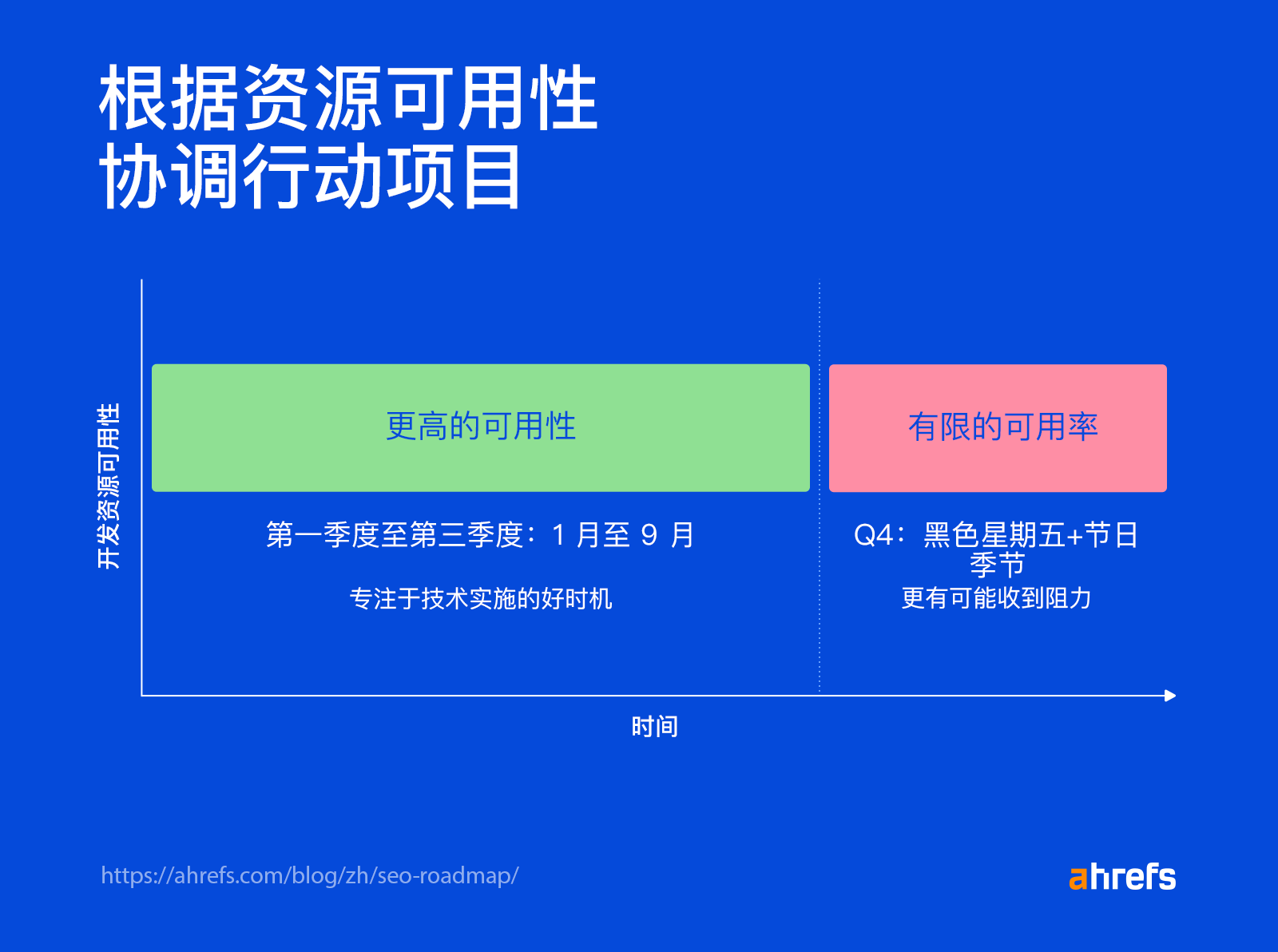 利用现有资源协调可行项目
