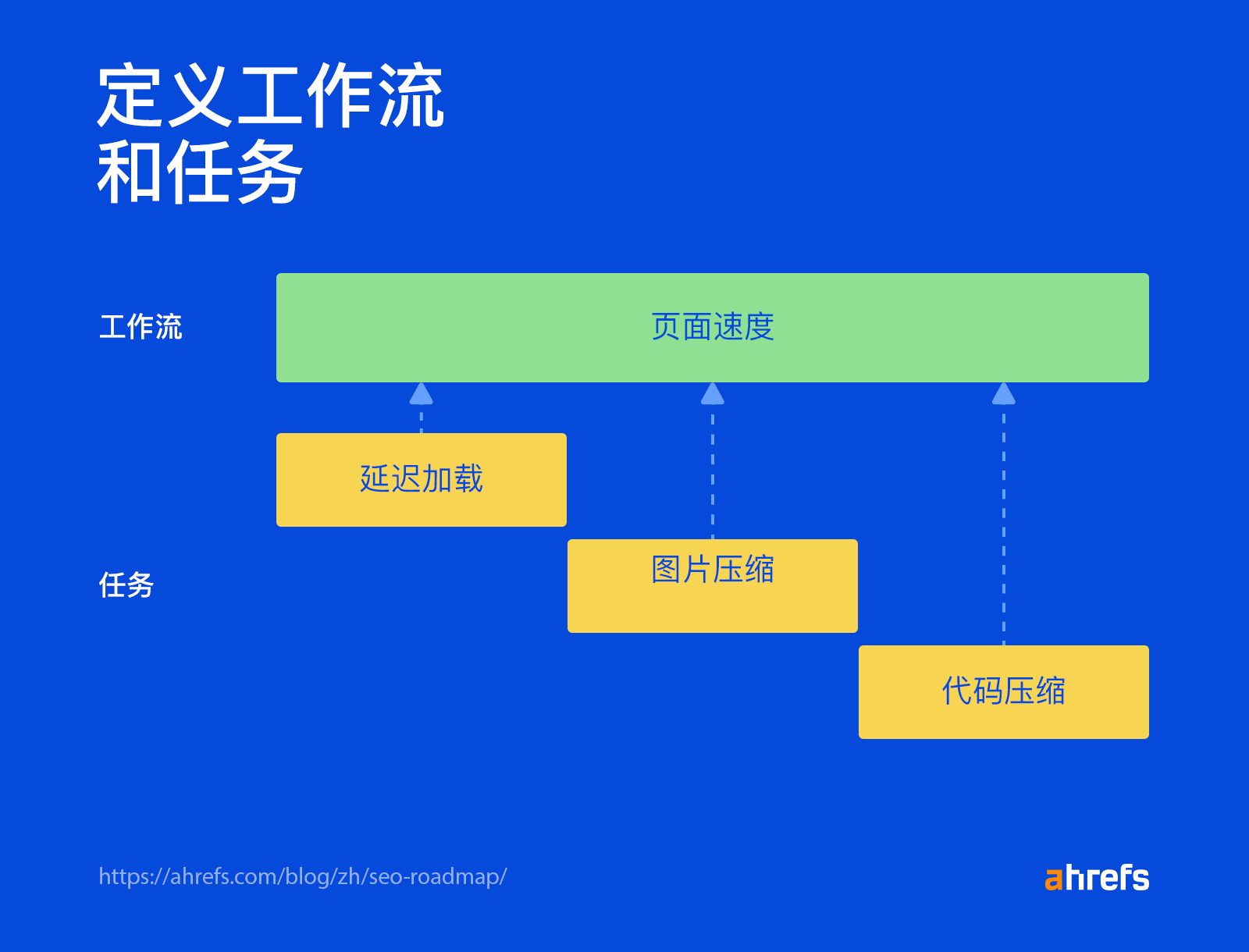 作为总体工作流程一部分的个别任务  