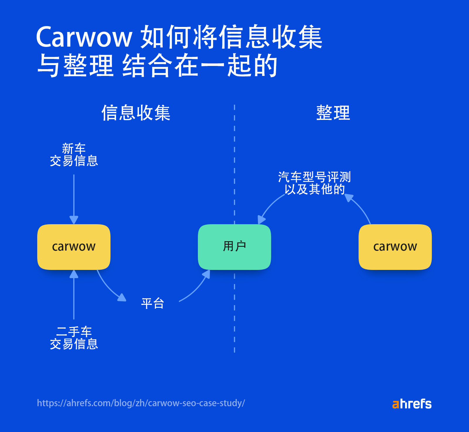 carwow 的信息汇集/综合策略