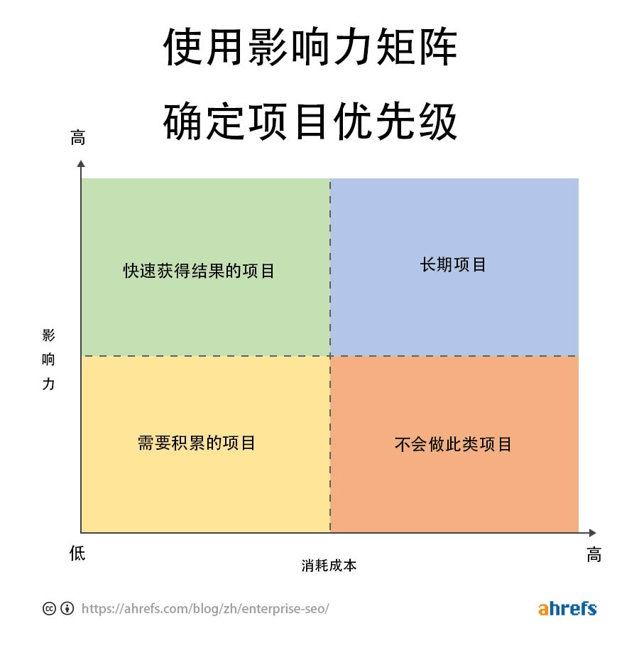 影响力矩阵分为四个象限