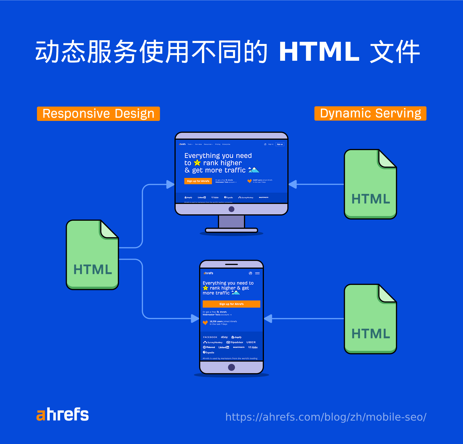 动态服务通过设备提供不同的 HTML 文件。