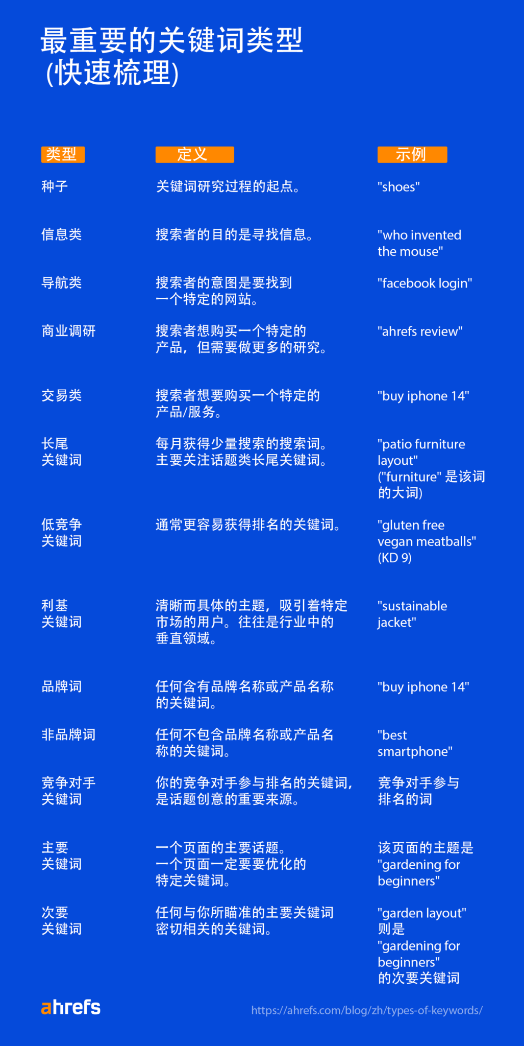 8 种最重要的 SEO 关键词类型